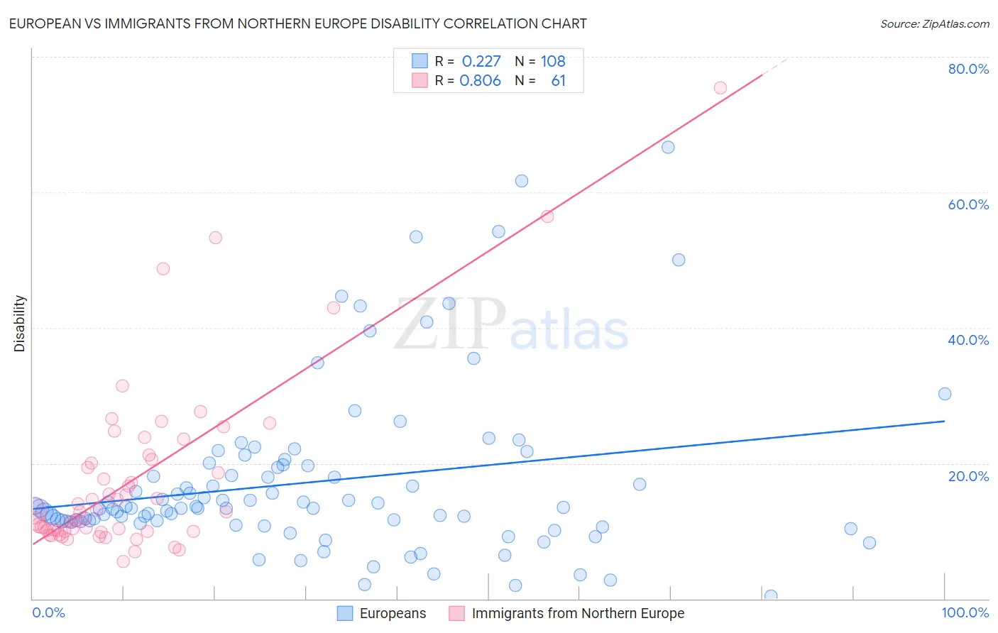 European vs Immigrants from Northern Europe Disability