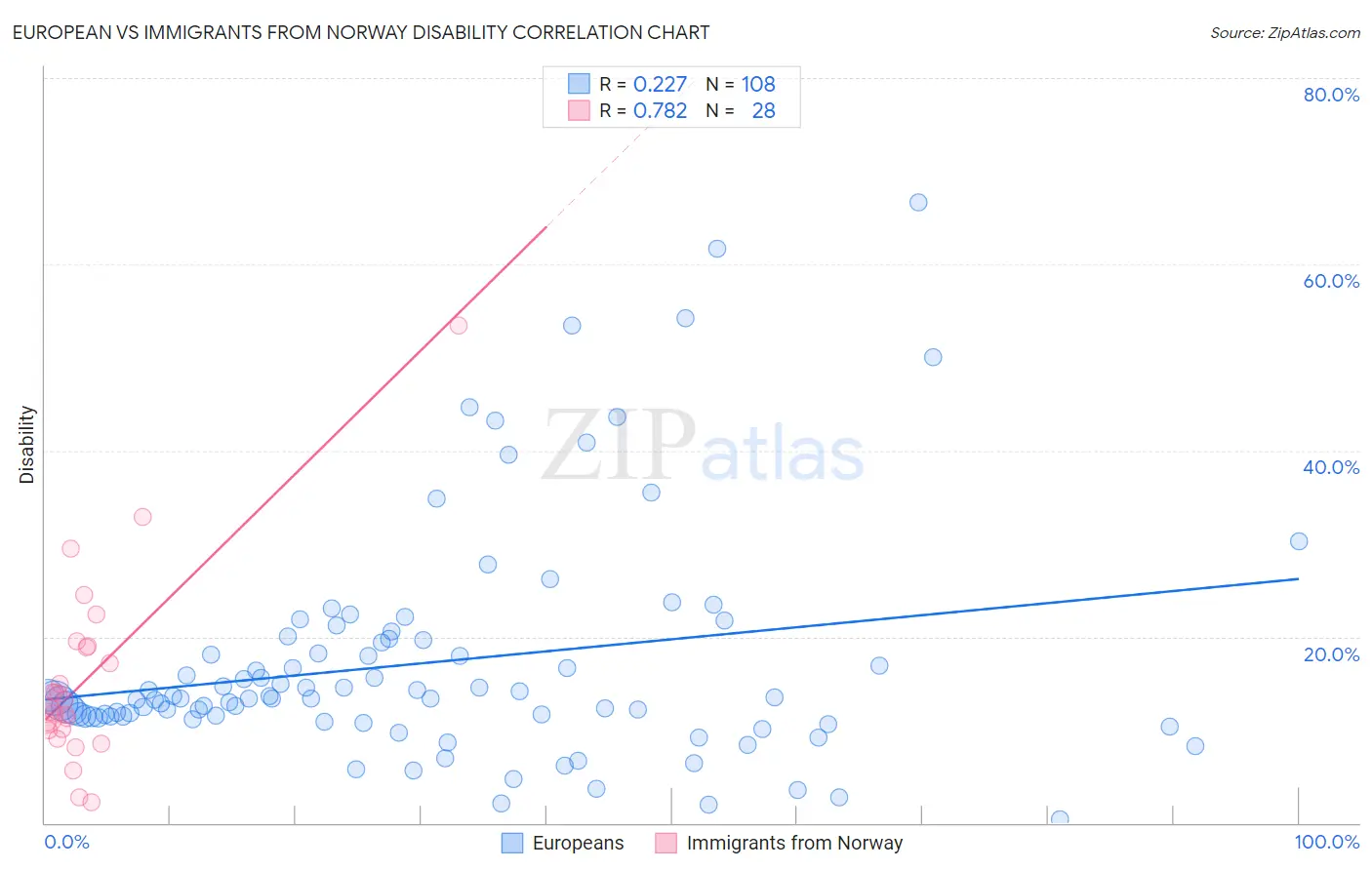 European vs Immigrants from Norway Disability