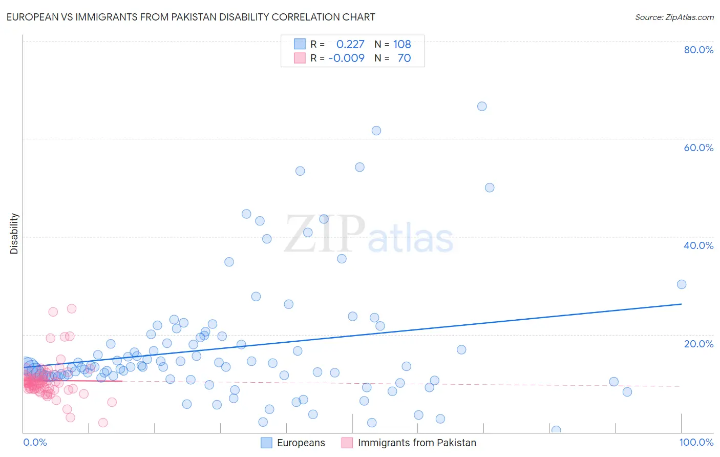 European vs Immigrants from Pakistan Disability