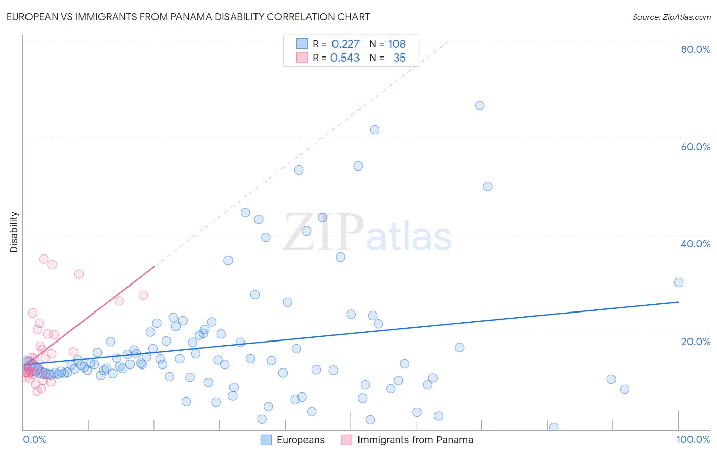 European vs Immigrants from Panama Disability