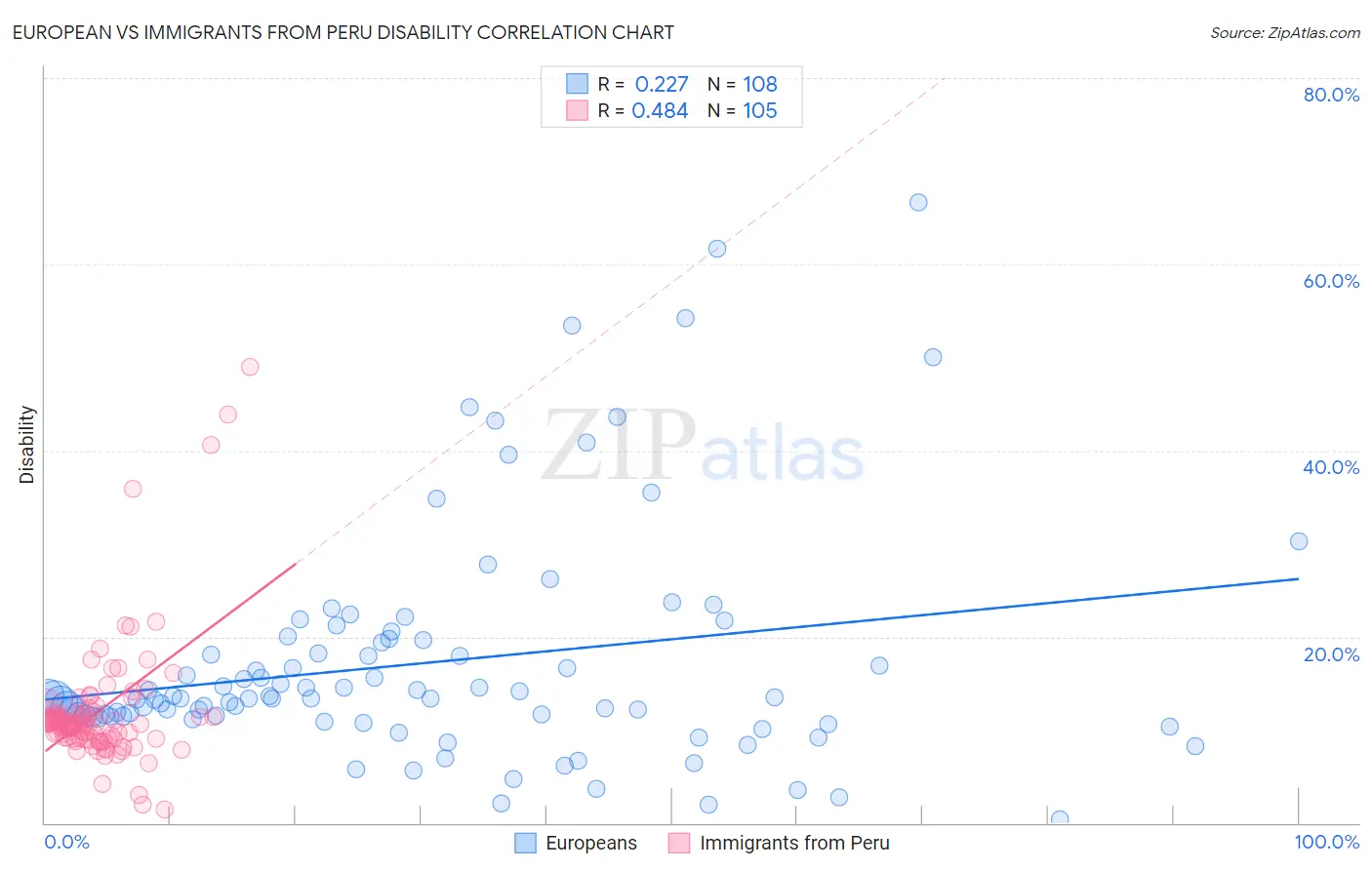 European vs Immigrants from Peru Disability