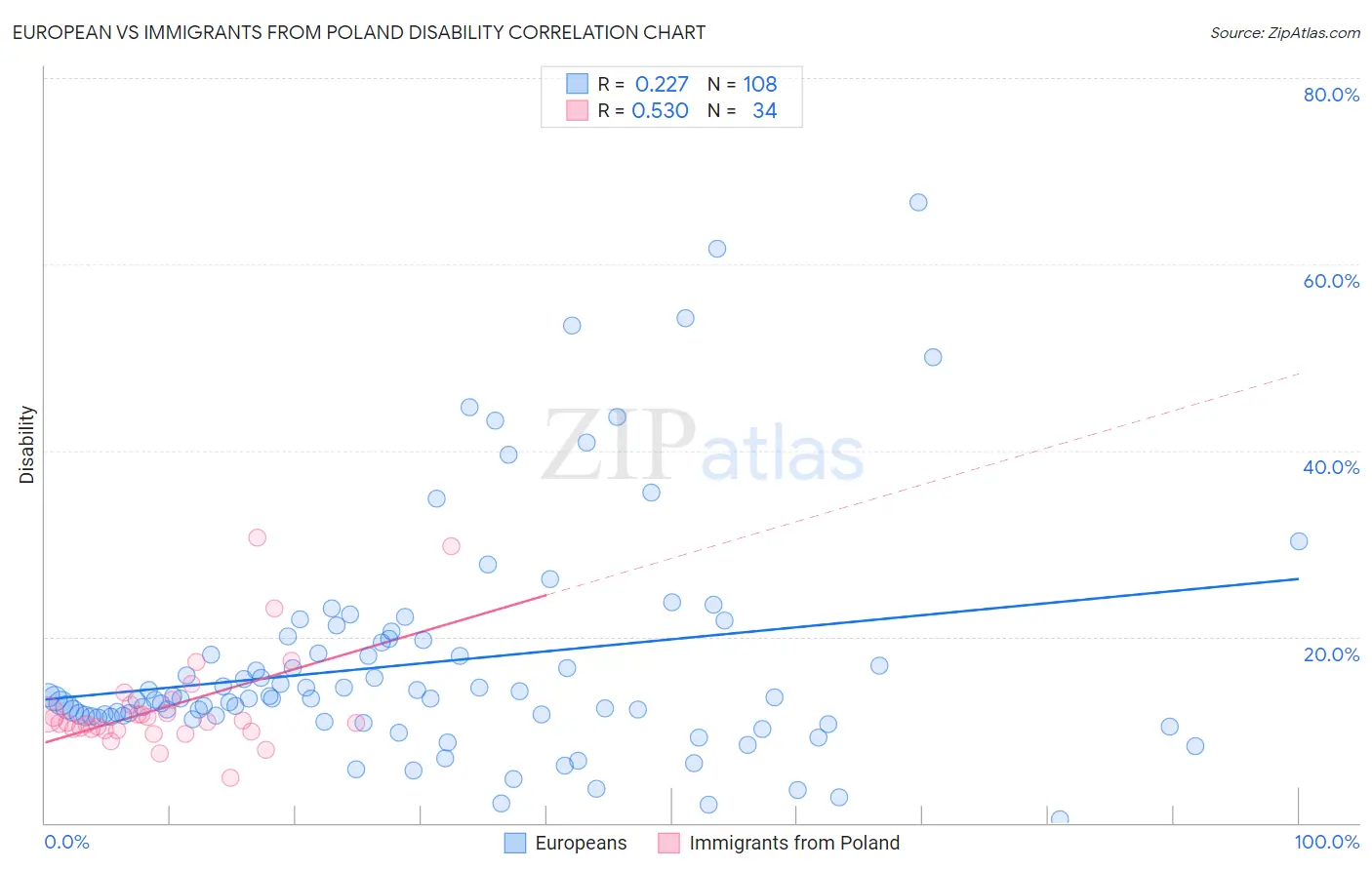 European vs Immigrants from Poland Disability