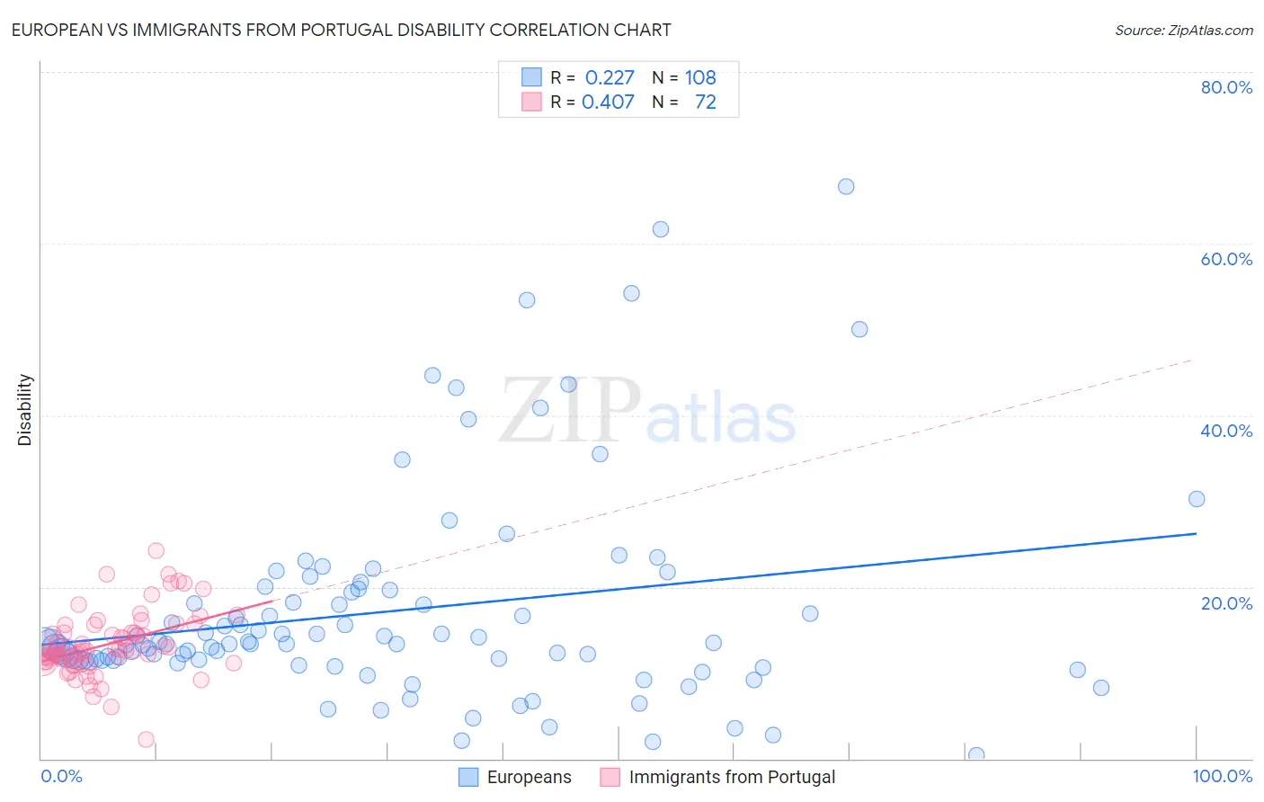 European vs Immigrants from Portugal Disability