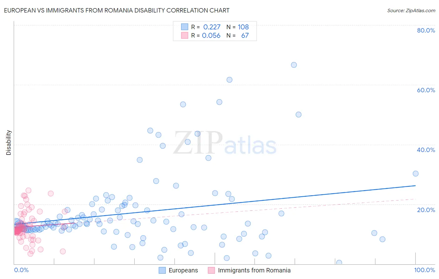 European vs Immigrants from Romania Disability