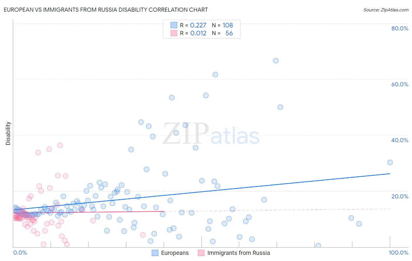 European vs Immigrants from Russia Disability