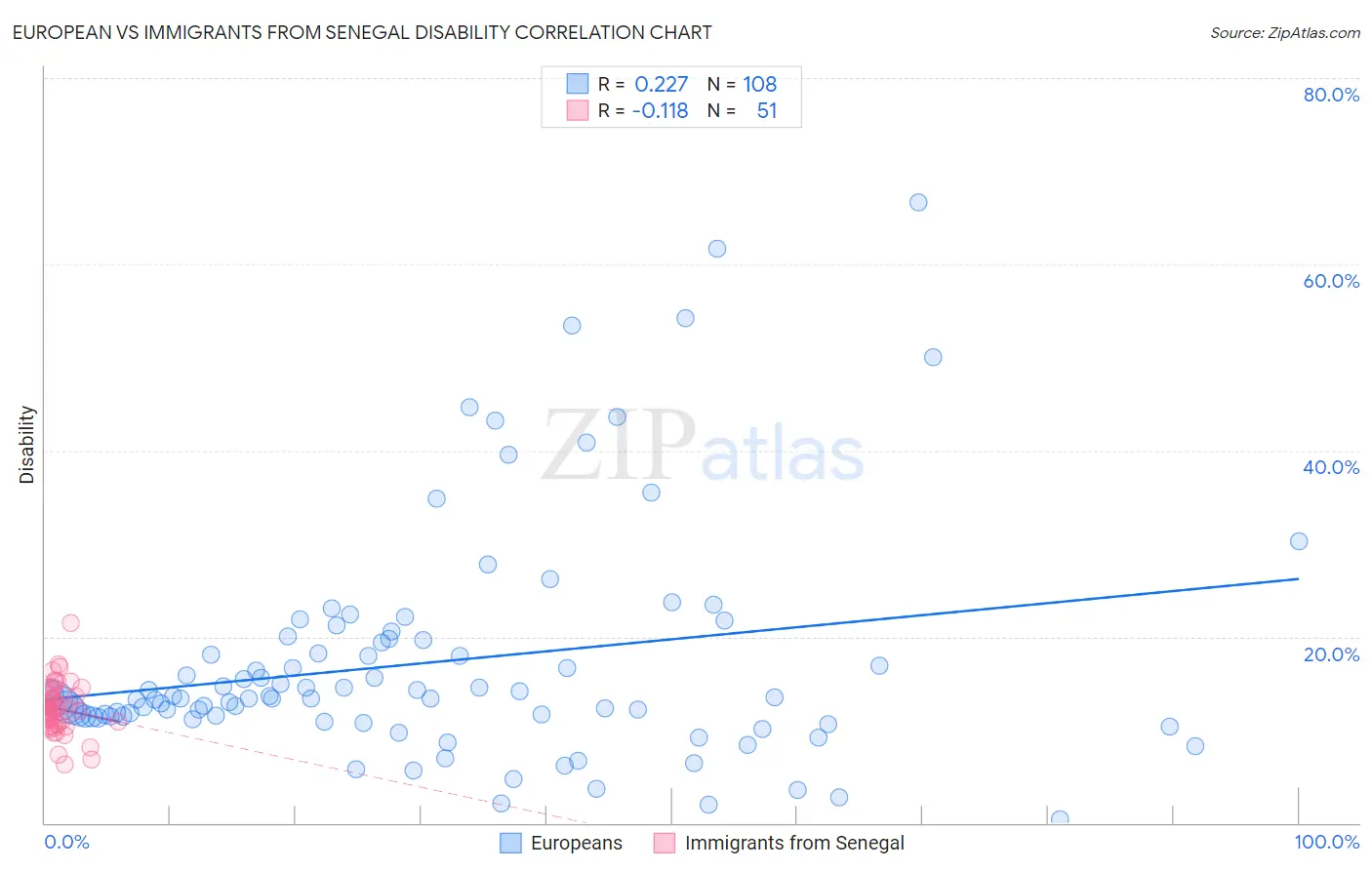European vs Immigrants from Senegal Disability
