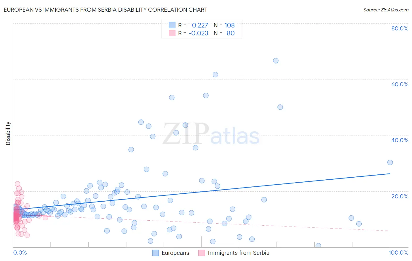 European vs Immigrants from Serbia Disability