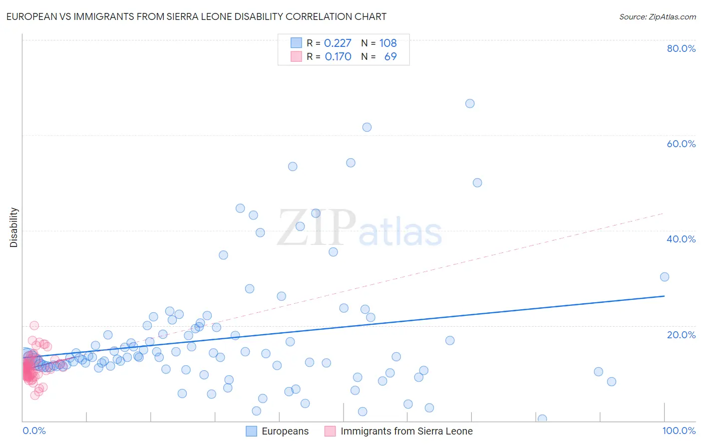 European vs Immigrants from Sierra Leone Disability