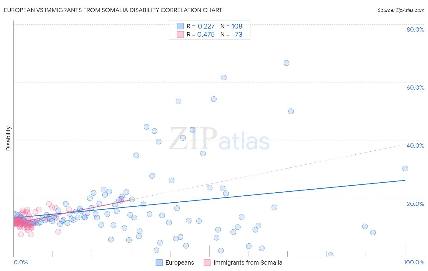 European vs Immigrants from Somalia Disability