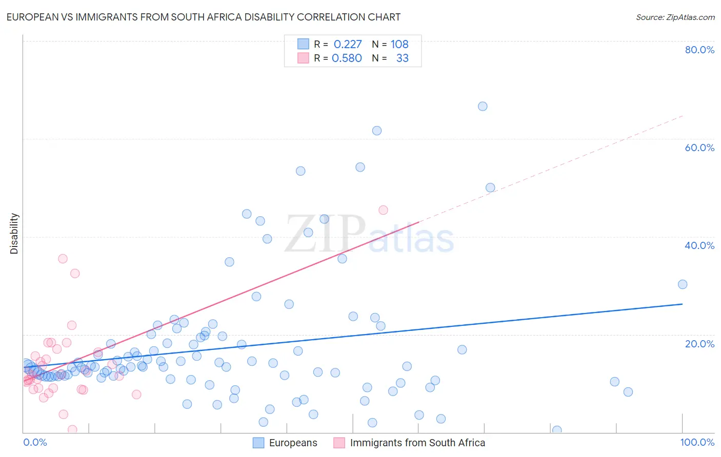 European vs Immigrants from South Africa Disability