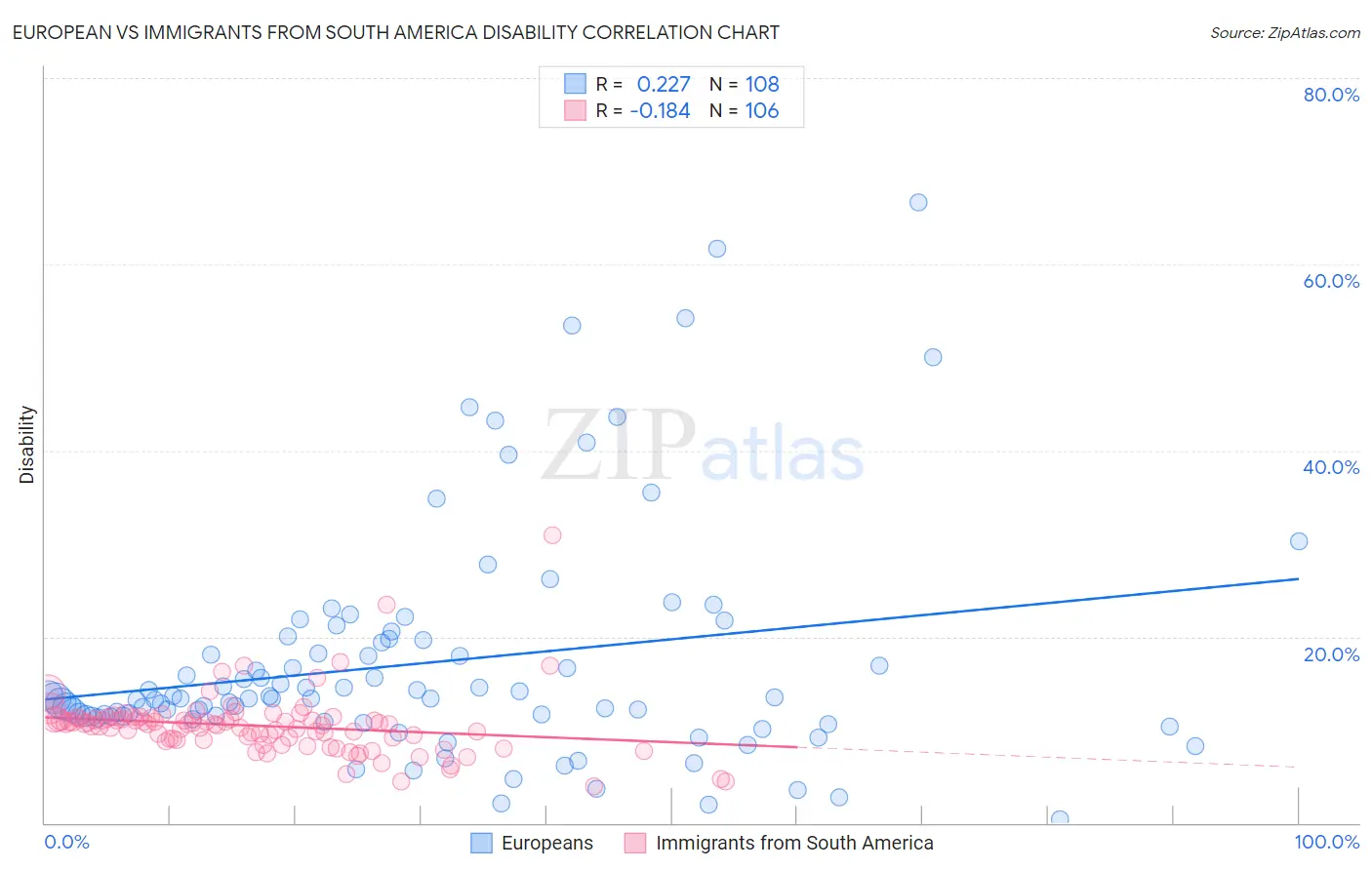 European vs Immigrants from South America Disability