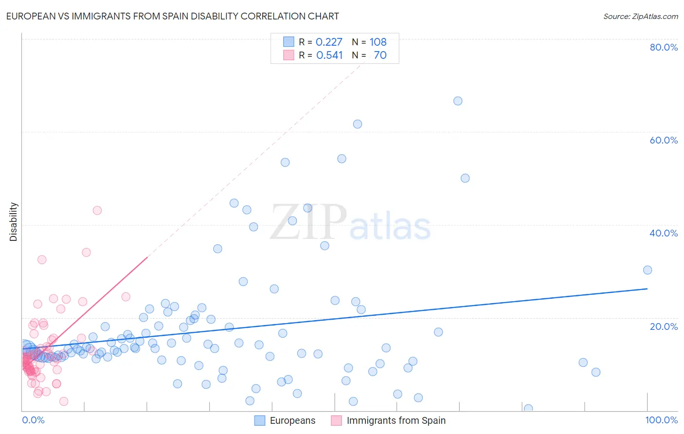 European vs Immigrants from Spain Disability