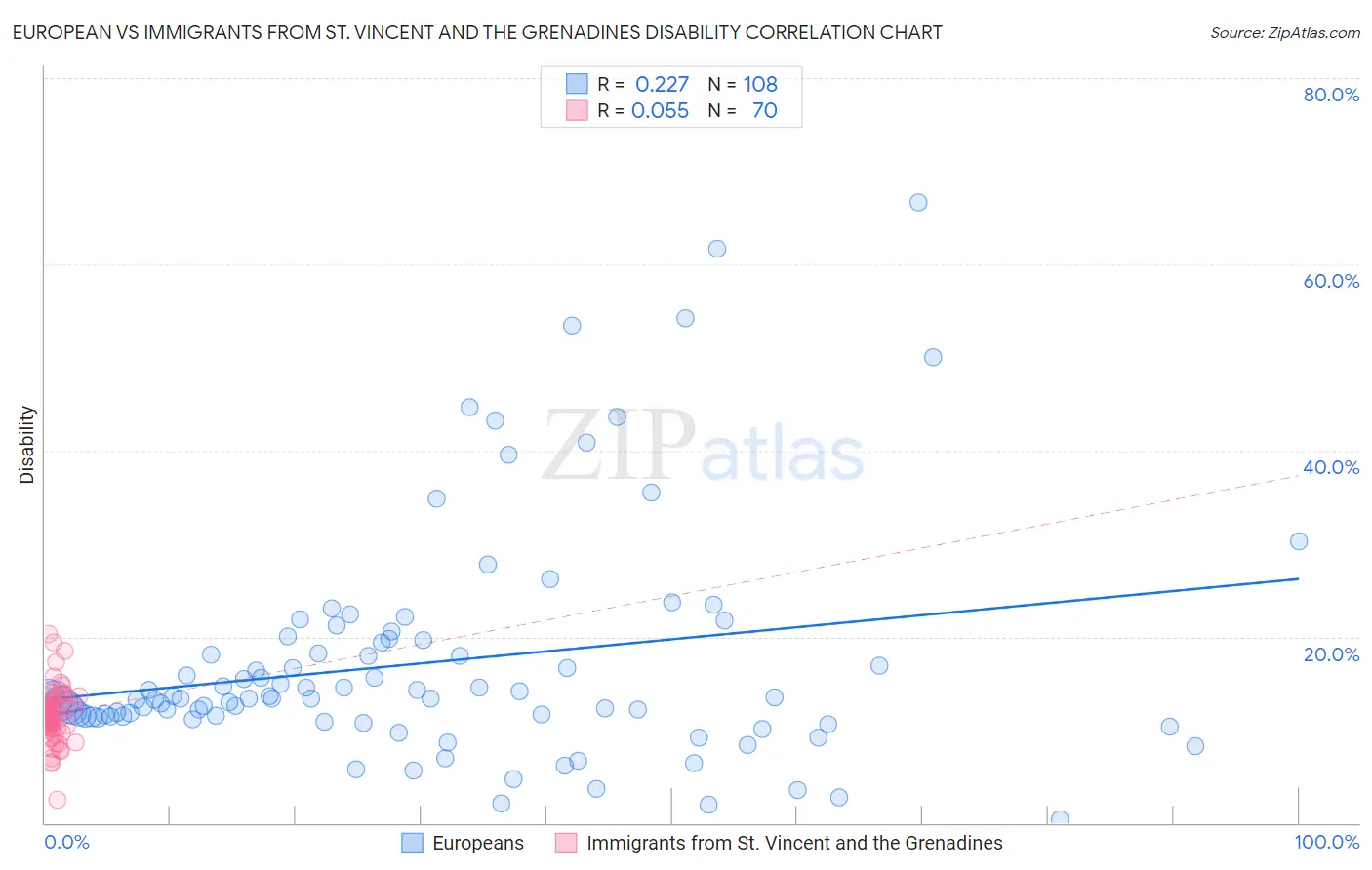 European vs Immigrants from St. Vincent and the Grenadines Disability
