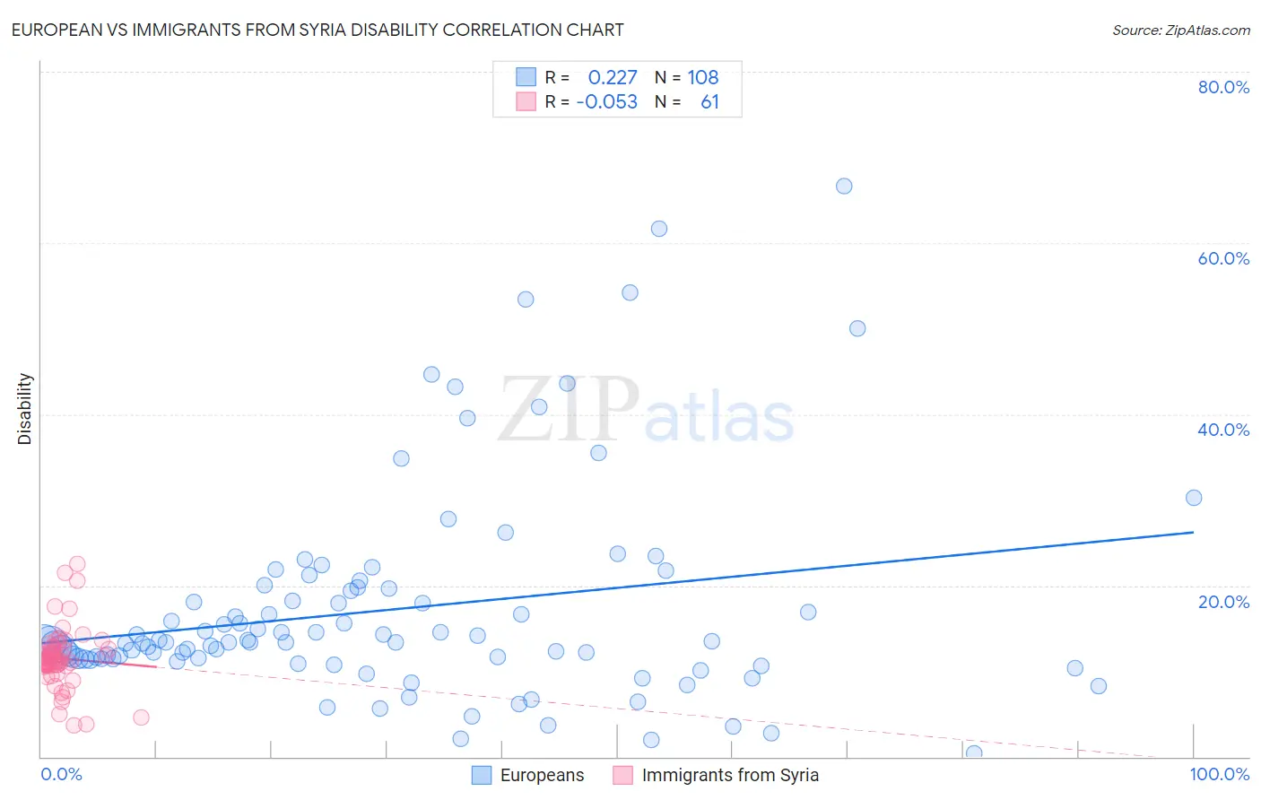 European vs Immigrants from Syria Disability