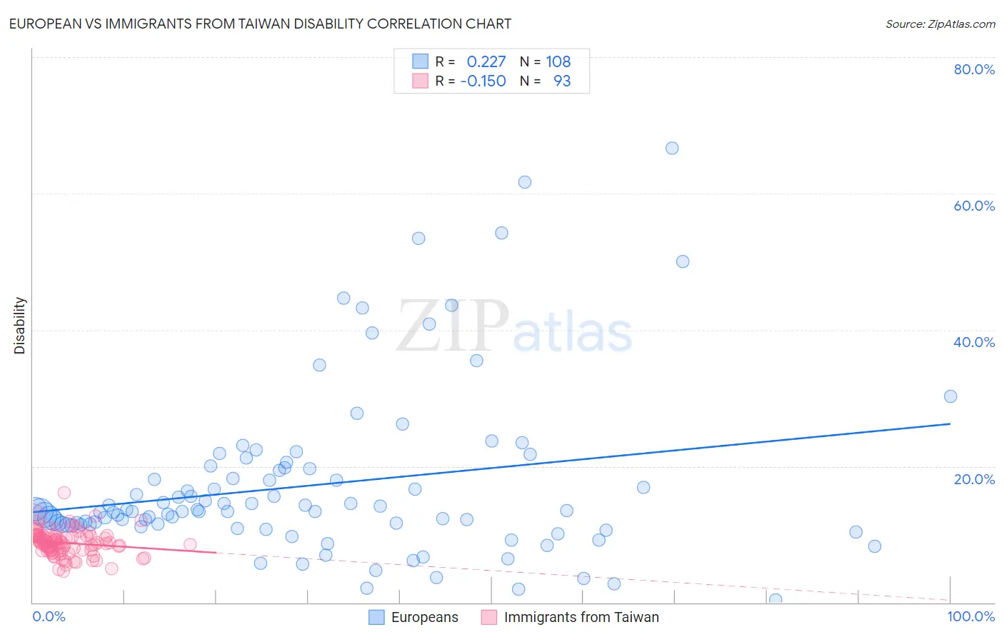 European vs Immigrants from Taiwan Disability