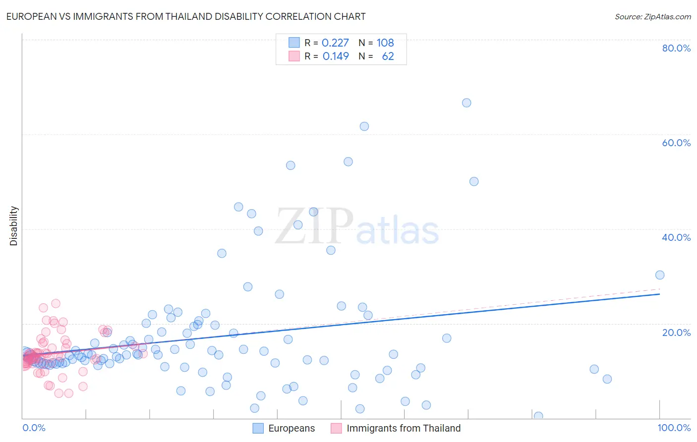 European vs Immigrants from Thailand Disability