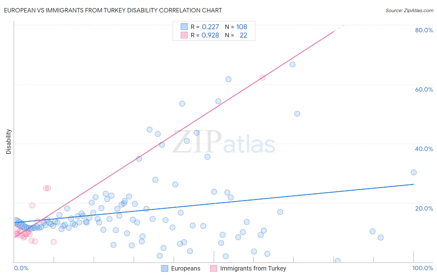 European vs Immigrants from Turkey Disability