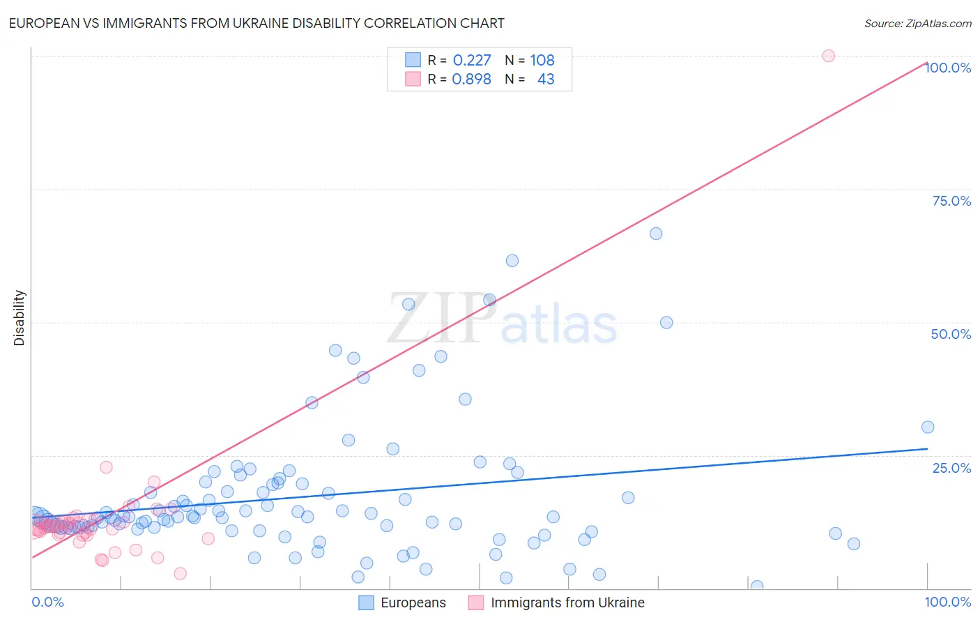 European vs Immigrants from Ukraine Disability