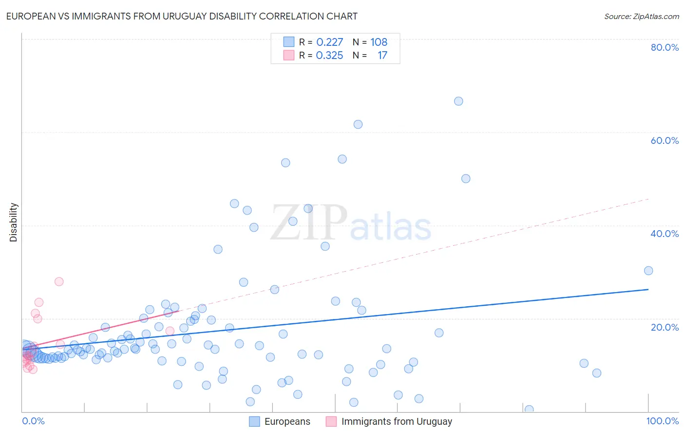 European vs Immigrants from Uruguay Disability