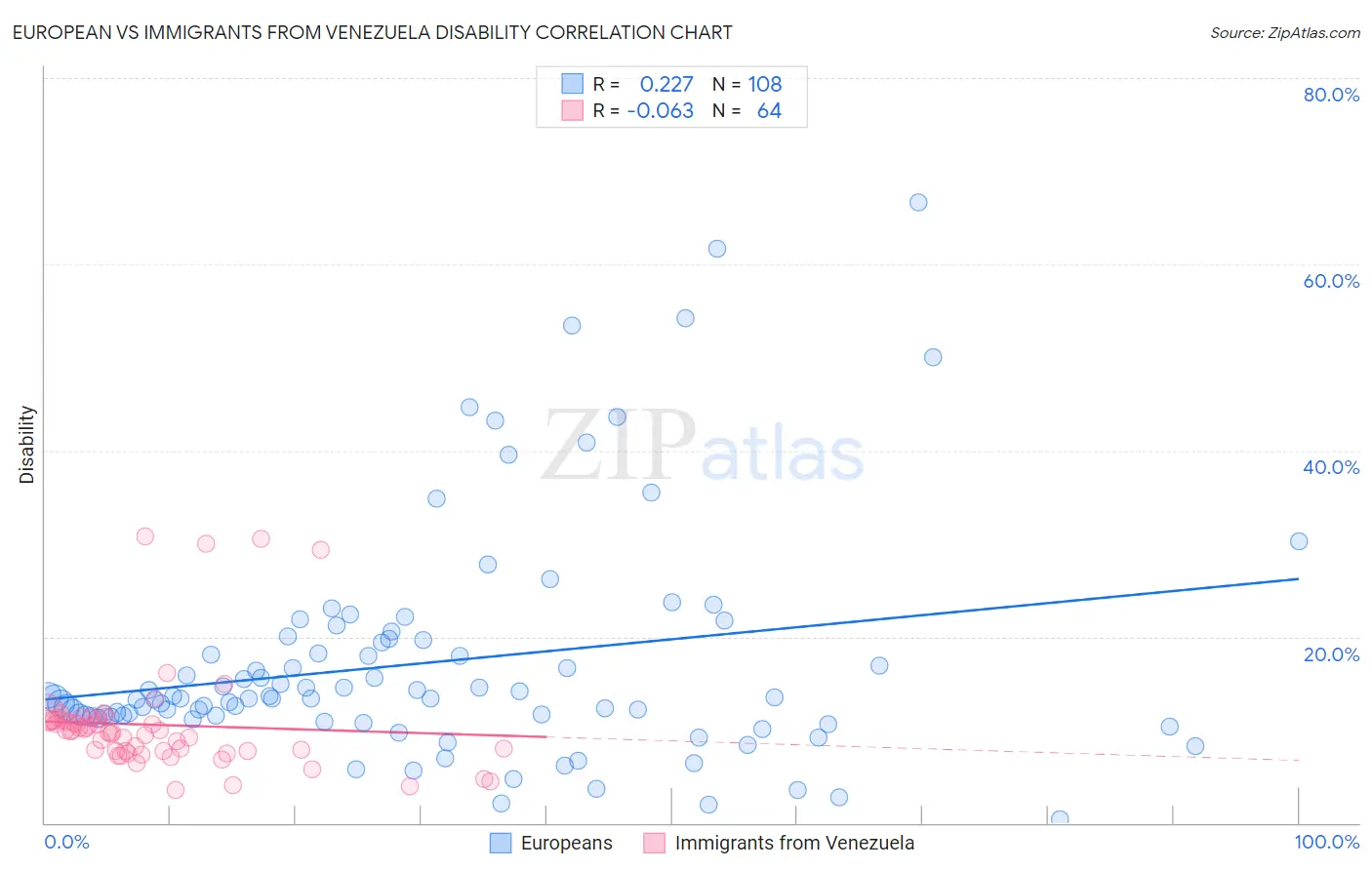 European vs Immigrants from Venezuela Disability