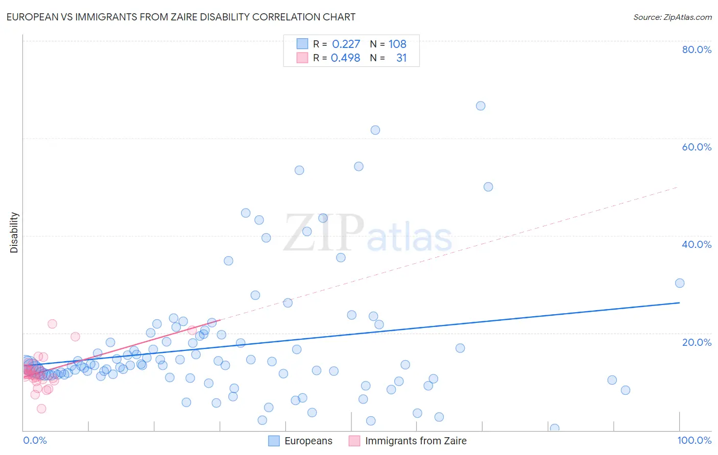European vs Immigrants from Zaire Disability