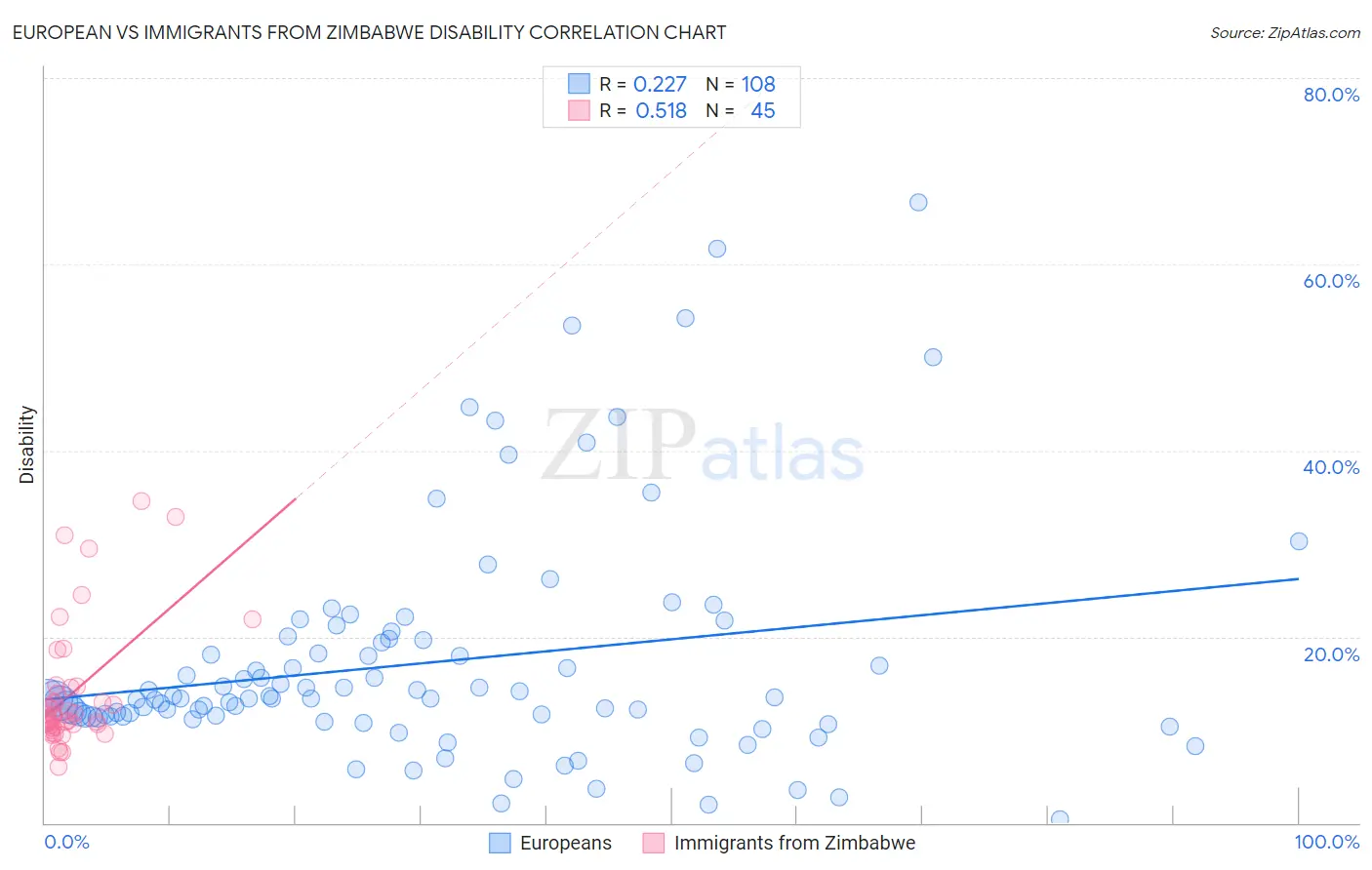 European vs Immigrants from Zimbabwe Disability