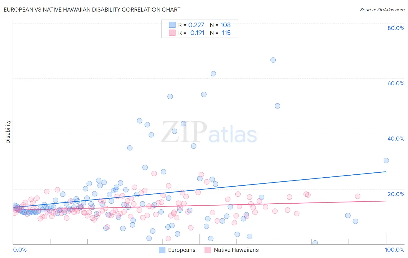 European vs Native Hawaiian Disability