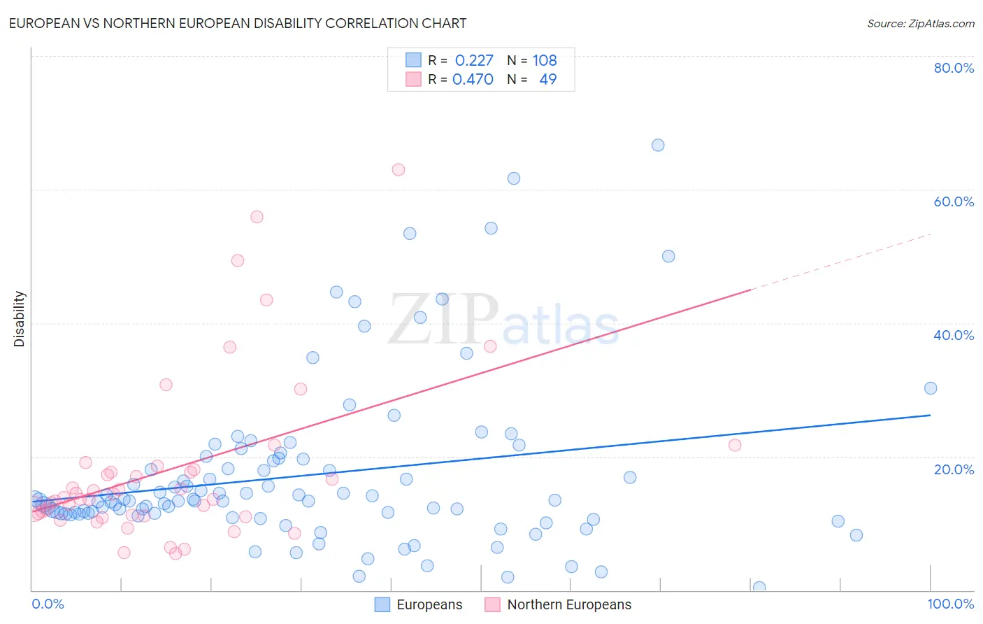 European vs Northern European Disability