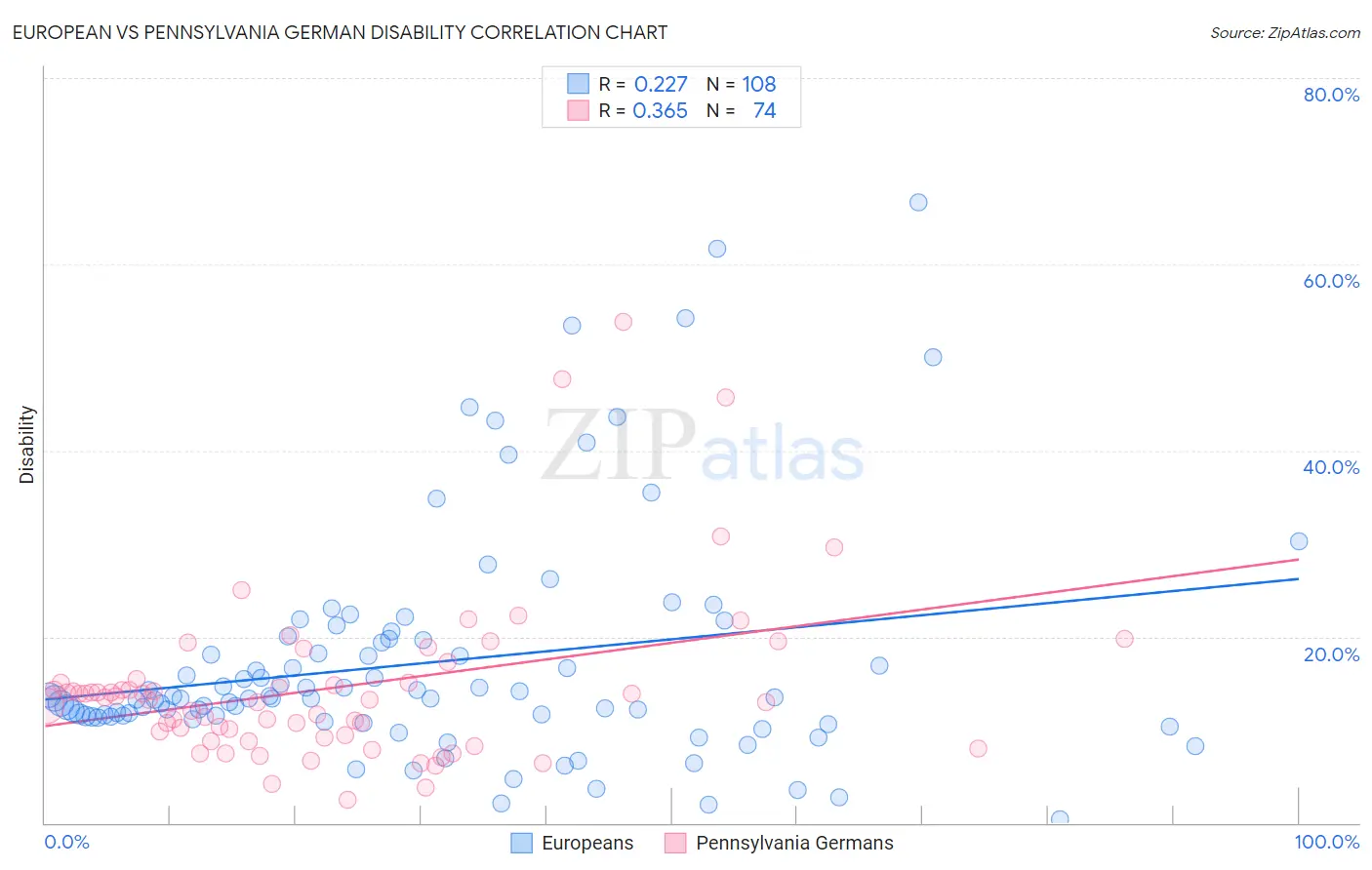 European vs Pennsylvania German Disability