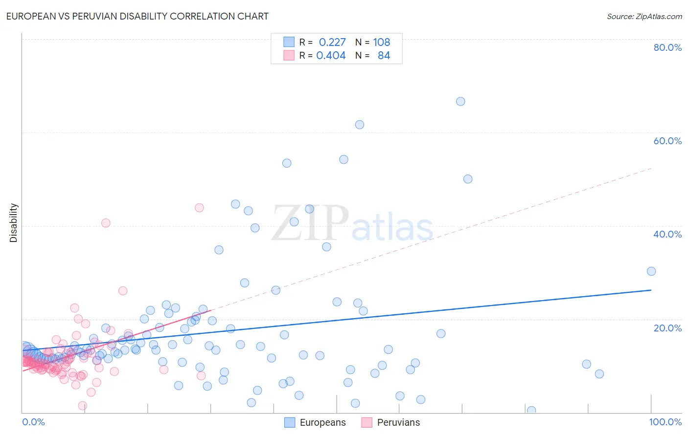 European vs Peruvian Disability