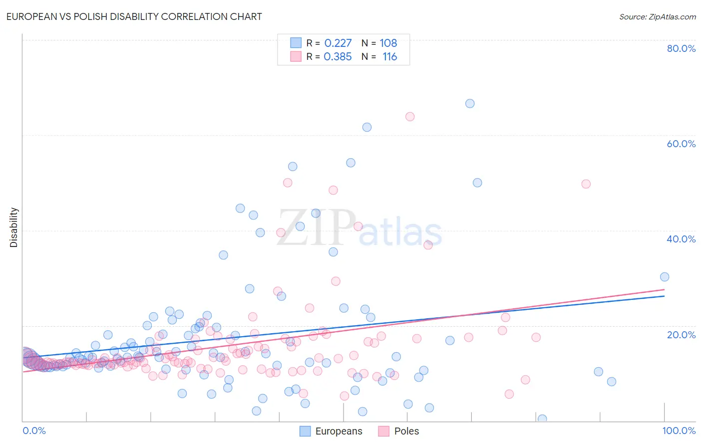 European vs Polish Disability