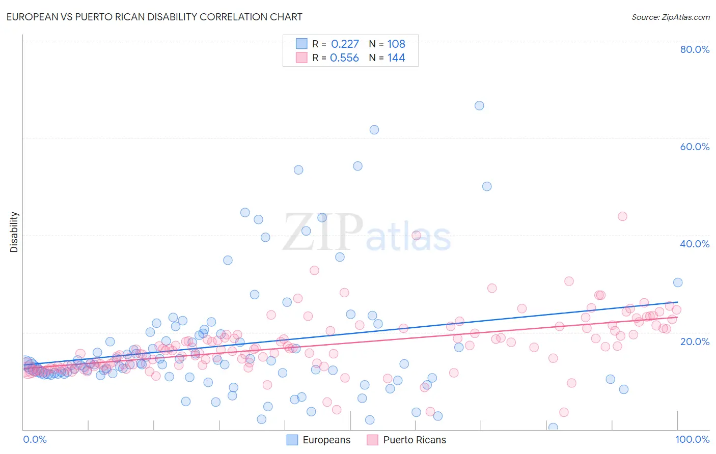 European vs Puerto Rican Disability