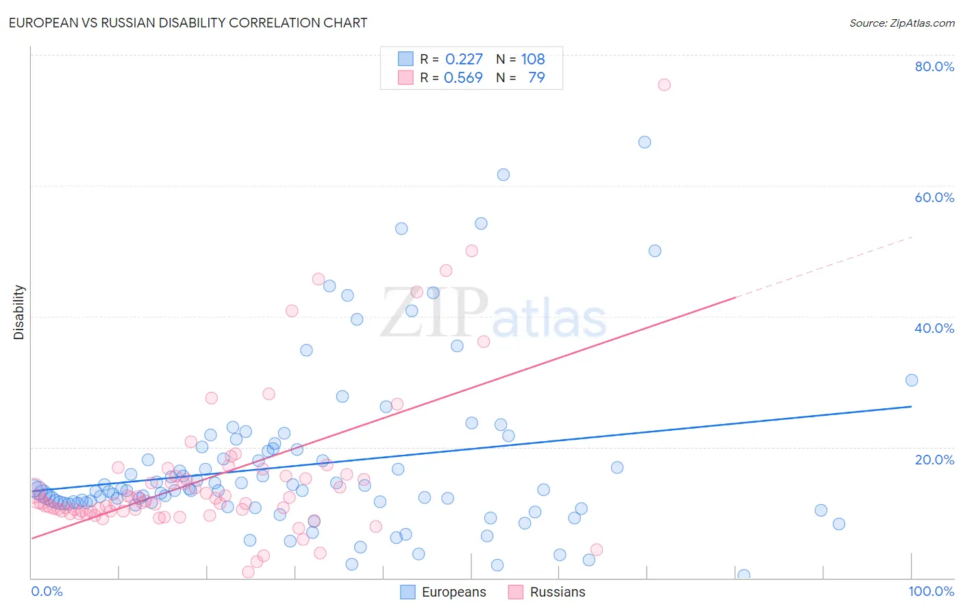 European vs Russian Disability