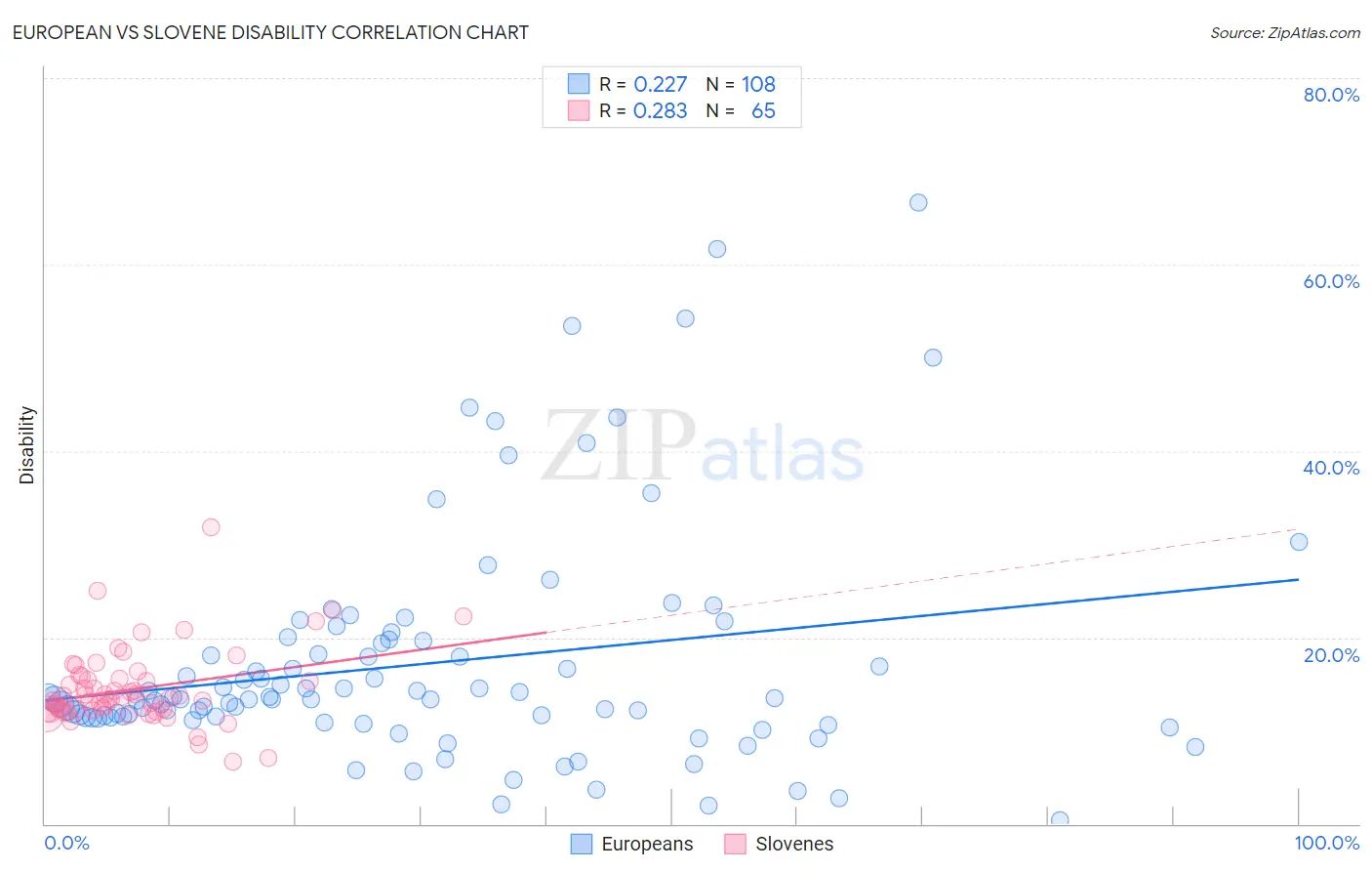 European vs Slovene Disability