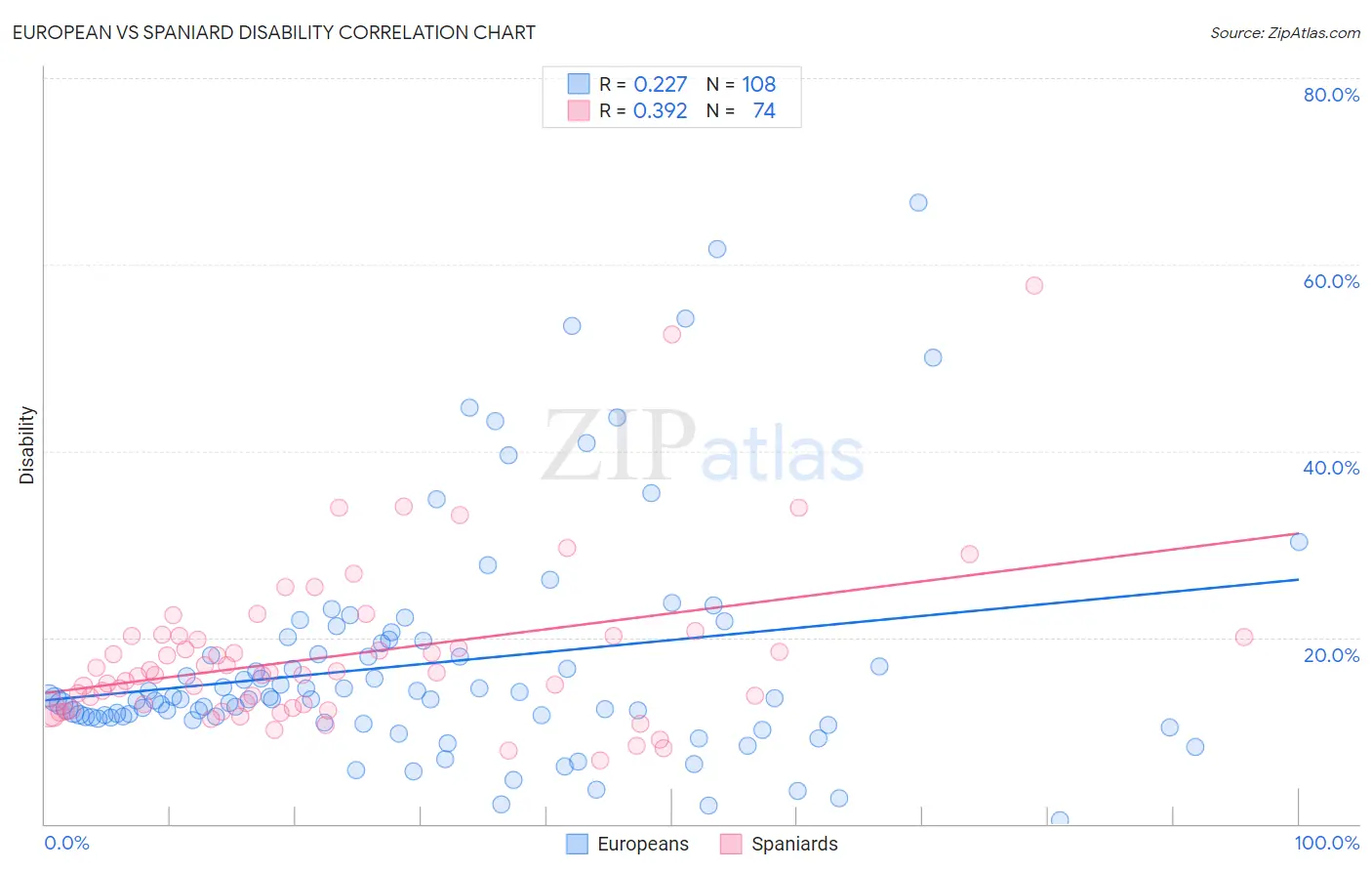 European vs Spaniard Disability