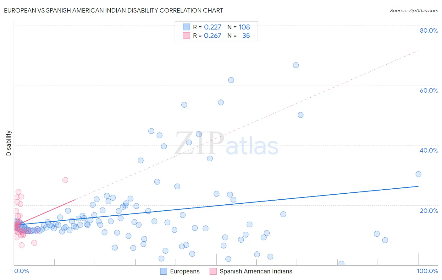 European vs Spanish American Indian Disability