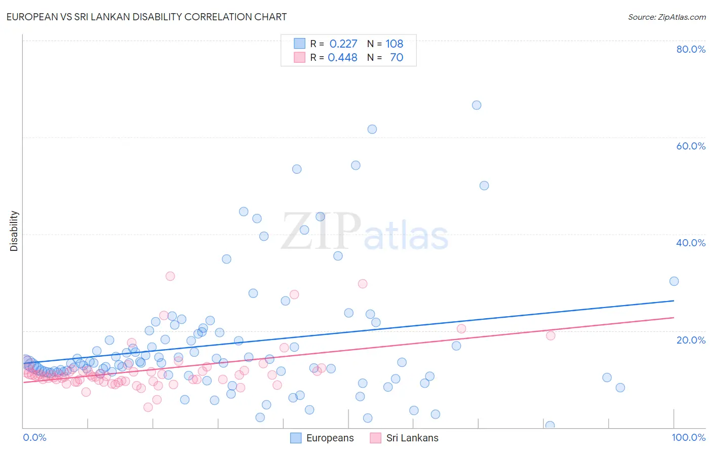 European vs Sri Lankan Disability