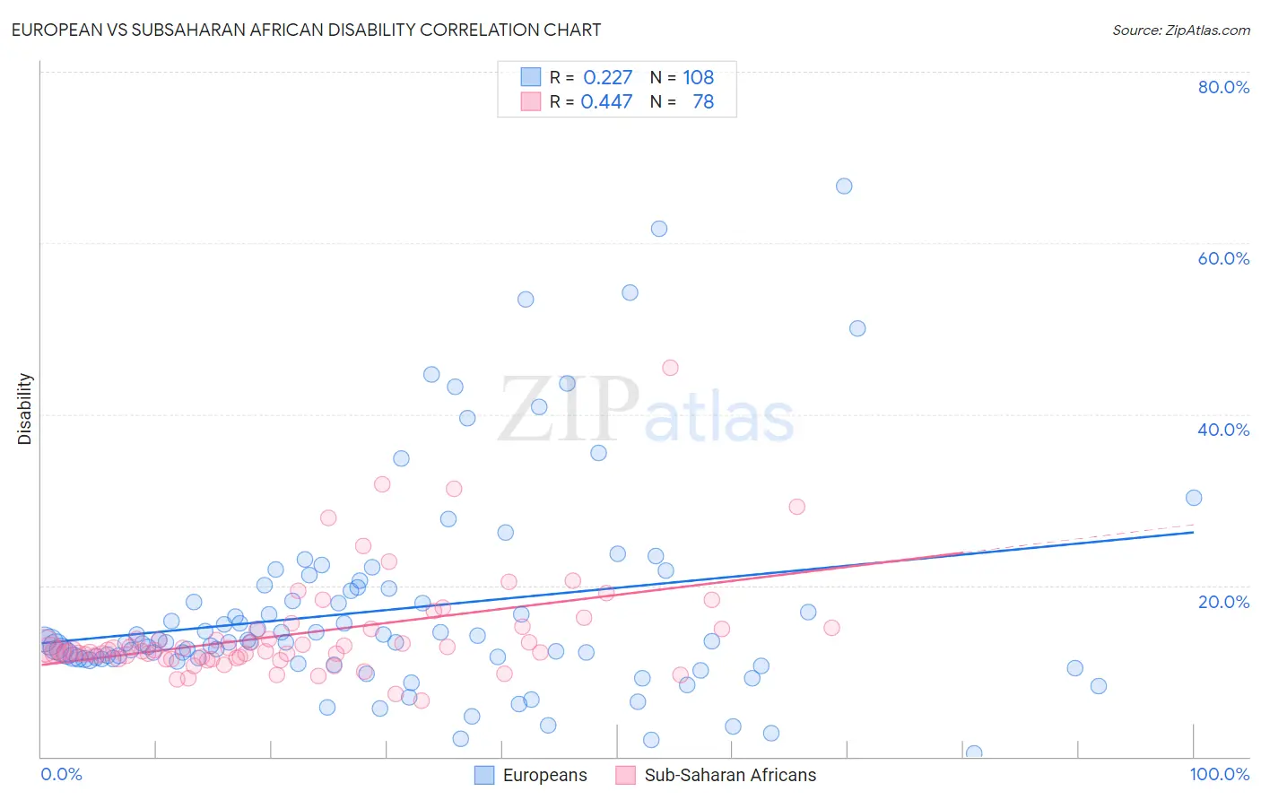 European vs Subsaharan African Disability