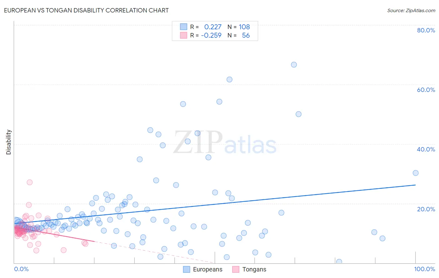 European vs Tongan Disability