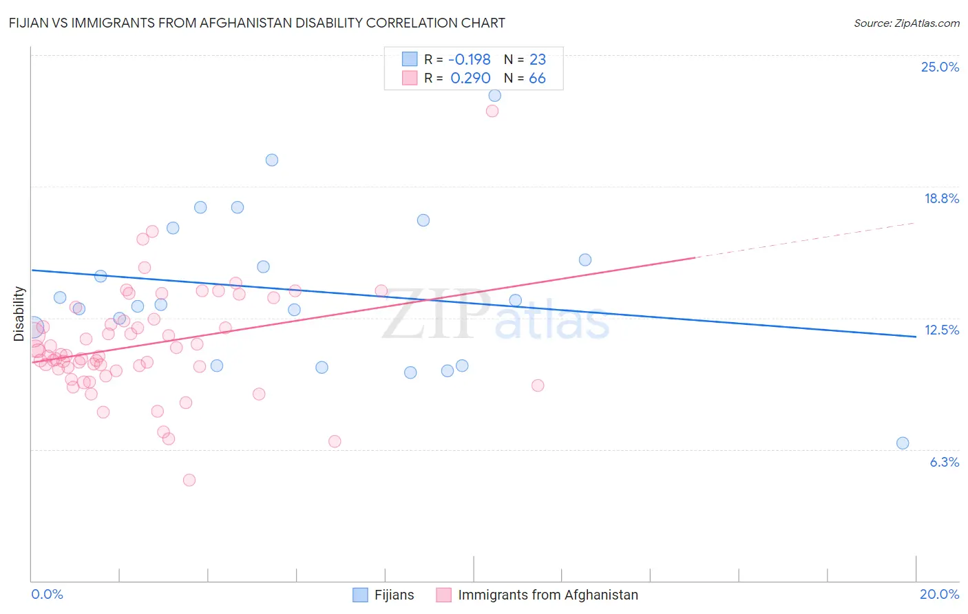 Fijian vs Immigrants from Afghanistan Disability