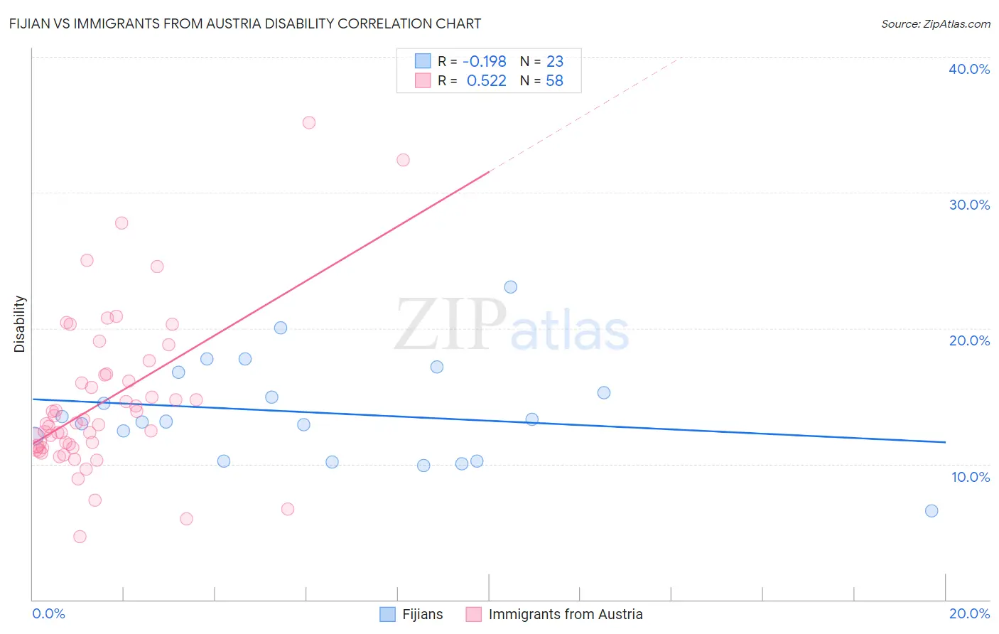 Fijian vs Immigrants from Austria Disability