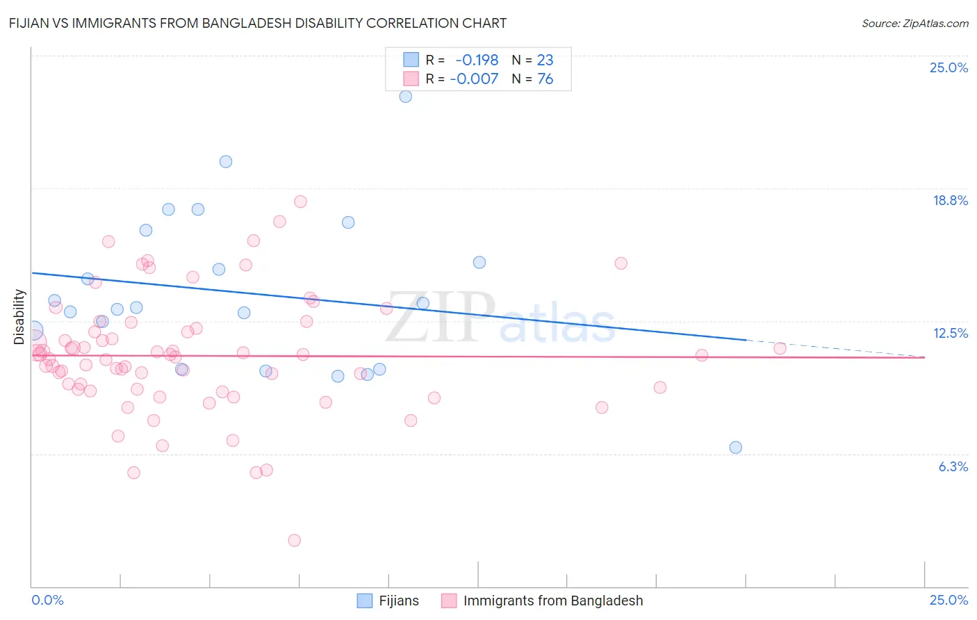 Fijian vs Immigrants from Bangladesh Disability