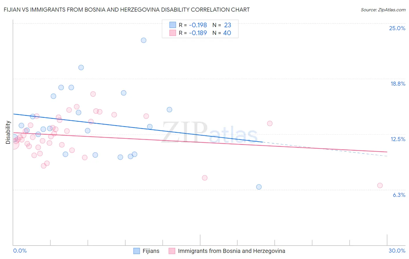 Fijian vs Immigrants from Bosnia and Herzegovina Disability
