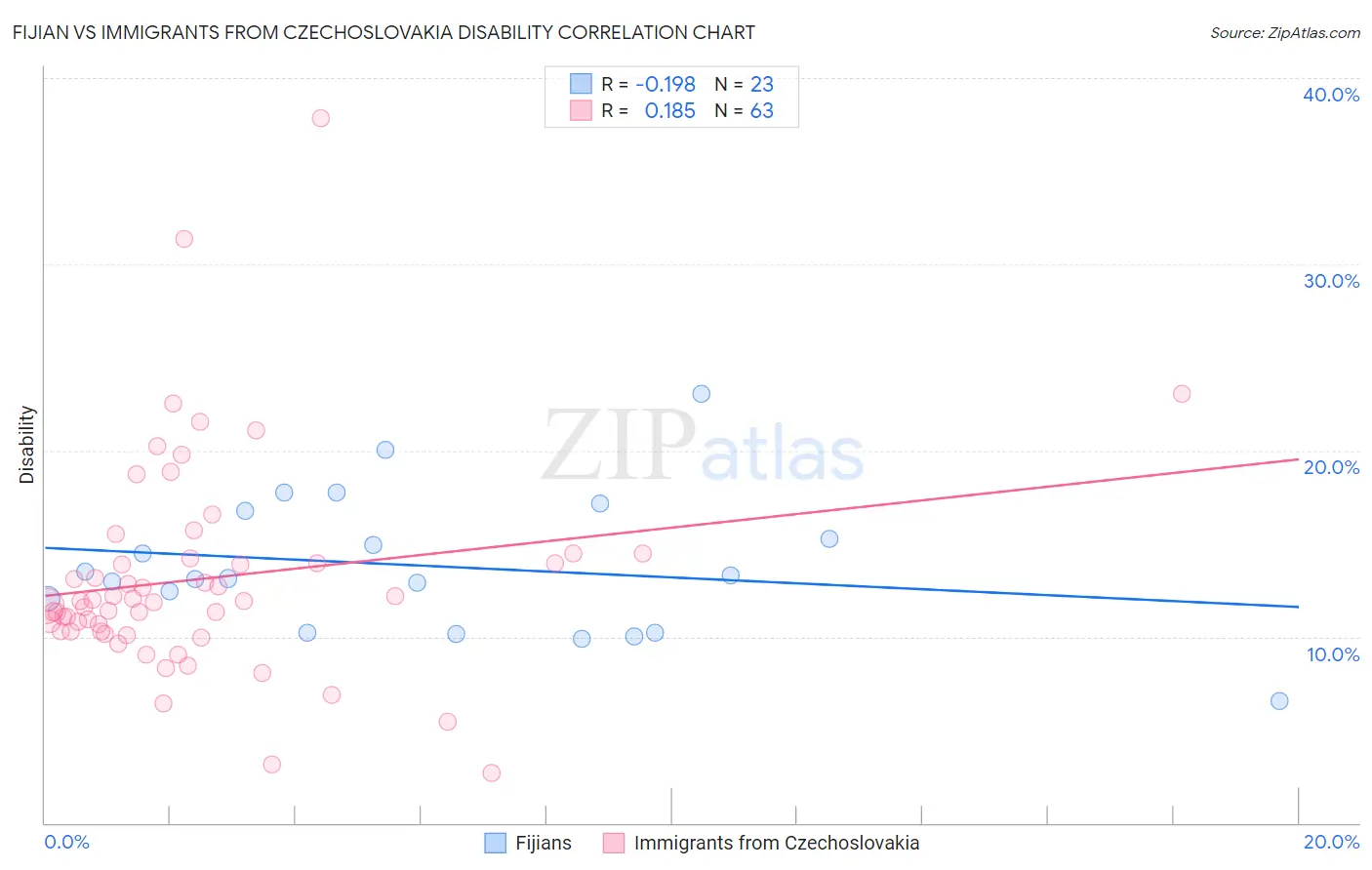 Fijian vs Immigrants from Czechoslovakia Disability
