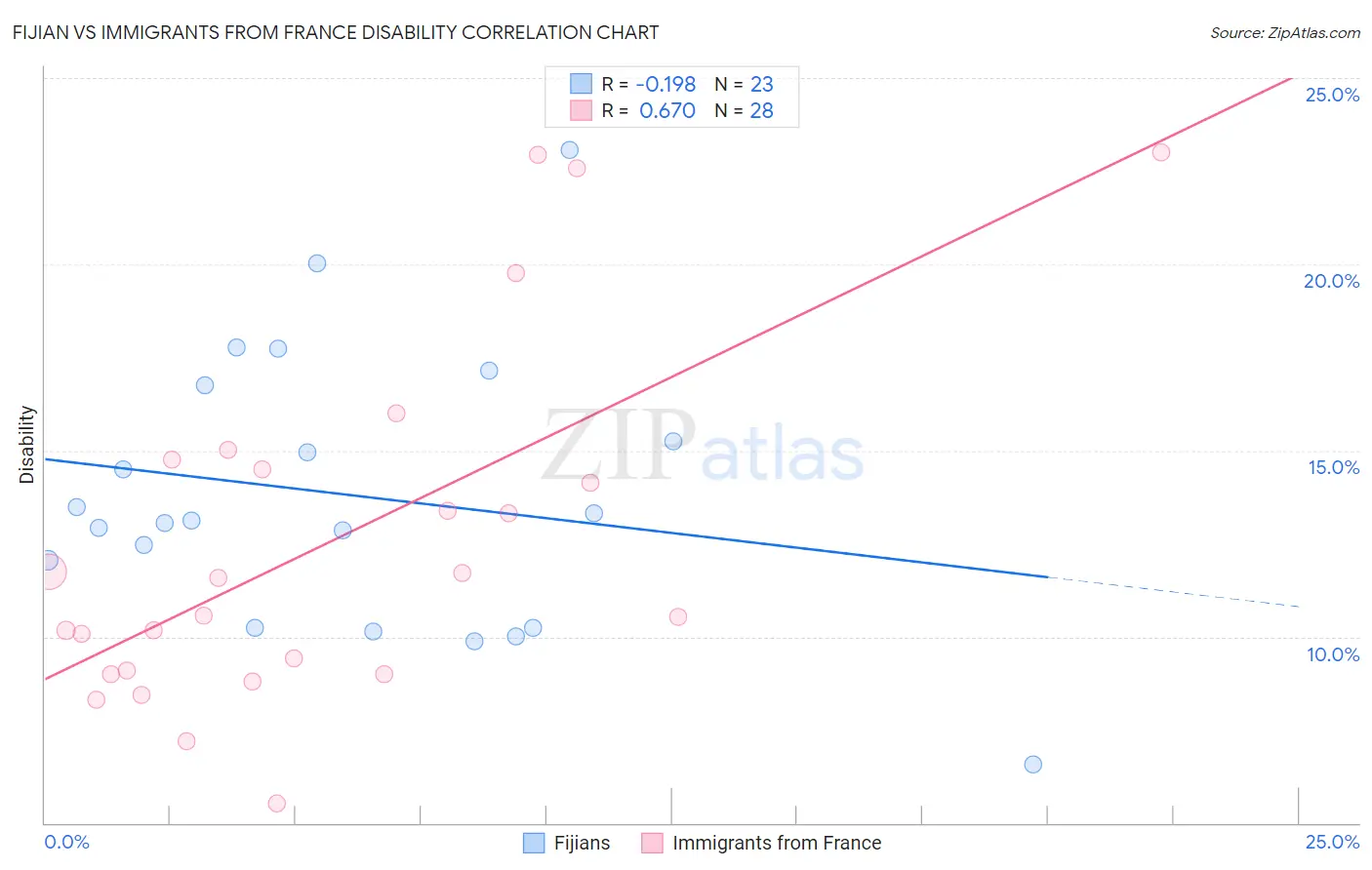 Fijian vs Immigrants from France Disability