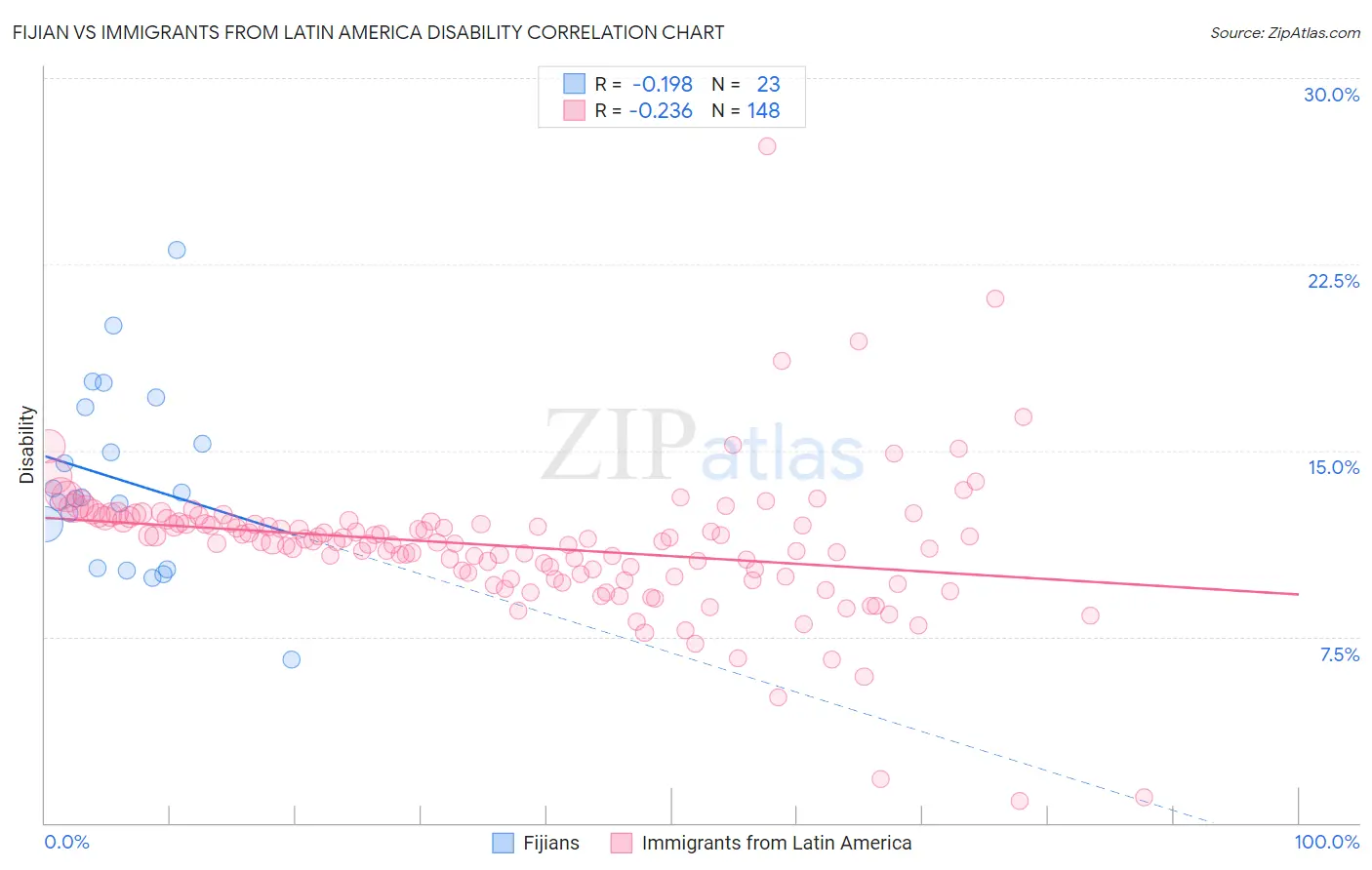 Fijian vs Immigrants from Latin America Disability