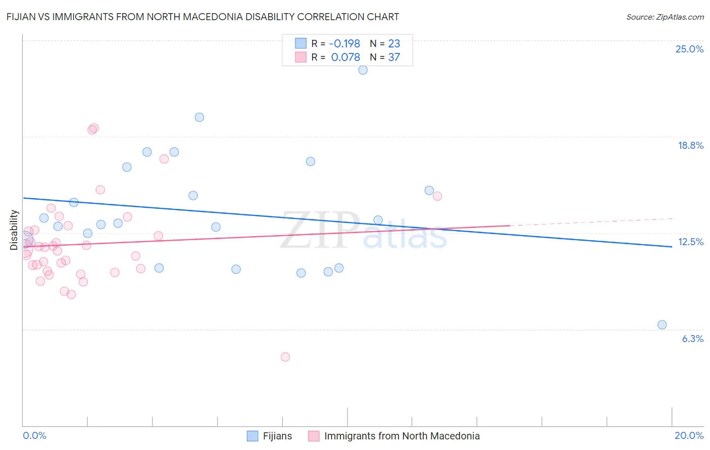 Fijian vs Immigrants from North Macedonia Disability