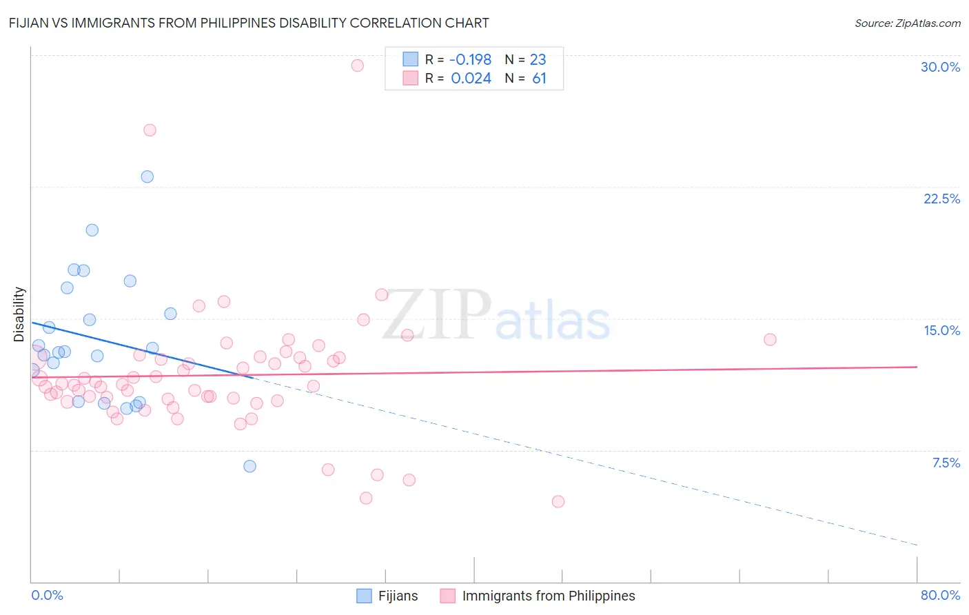 Fijian vs Immigrants from Philippines Disability