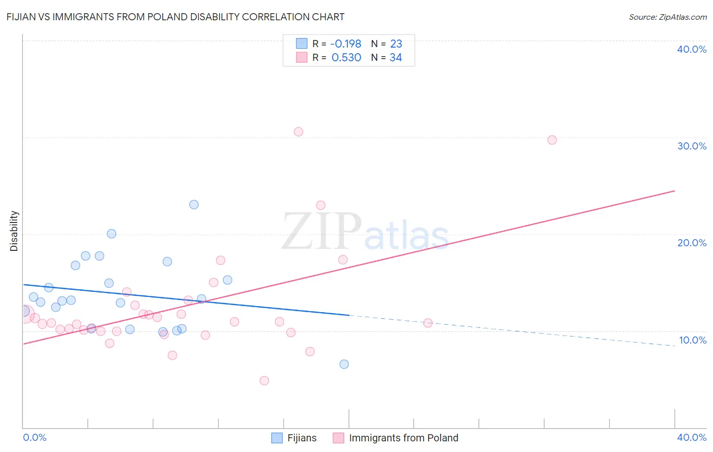 Fijian vs Immigrants from Poland Disability