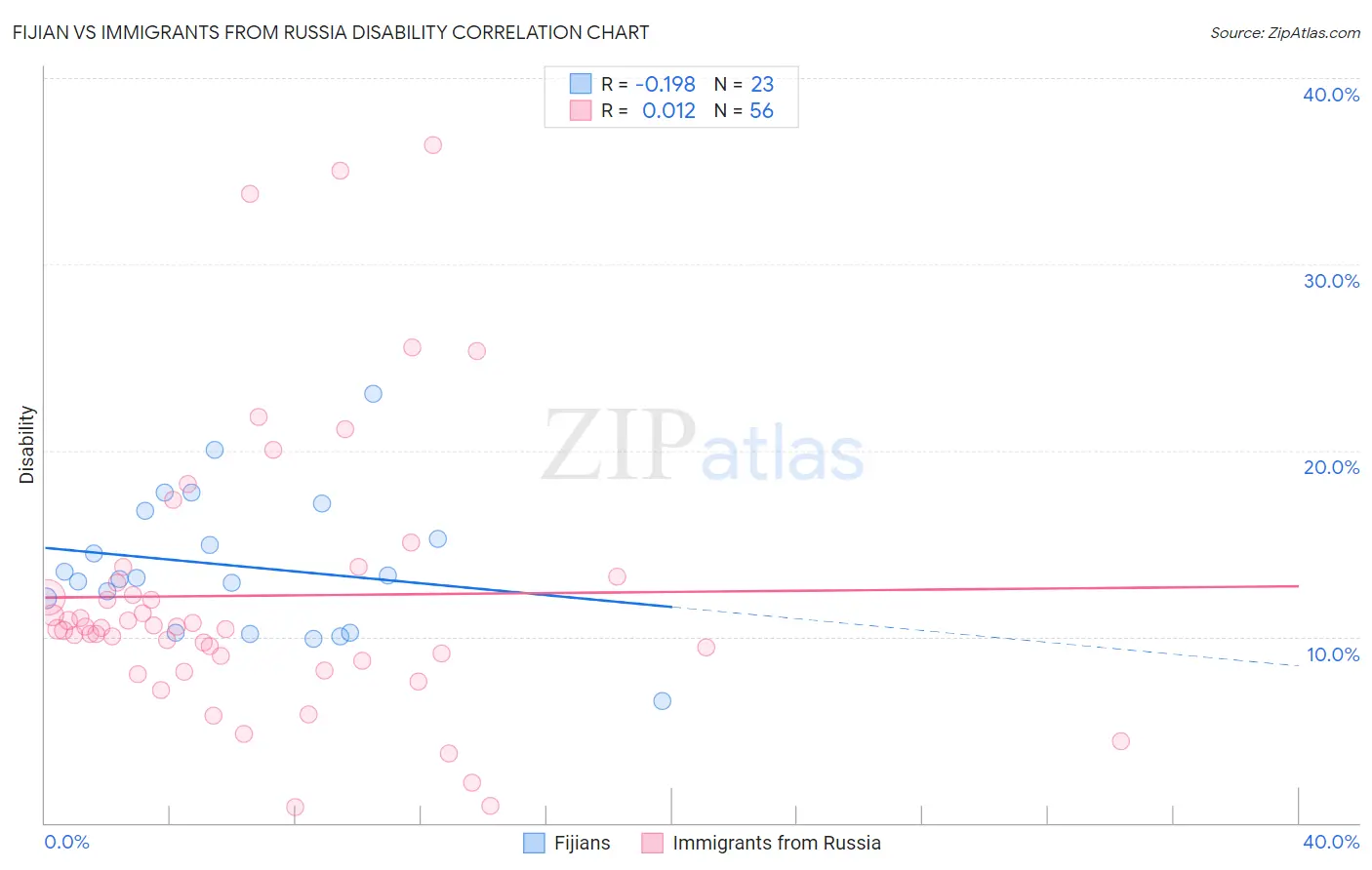 Fijian vs Immigrants from Russia Disability